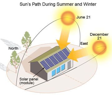Solar Project